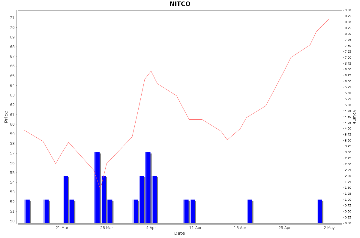 NITCO Daily Price Chart NSE Today